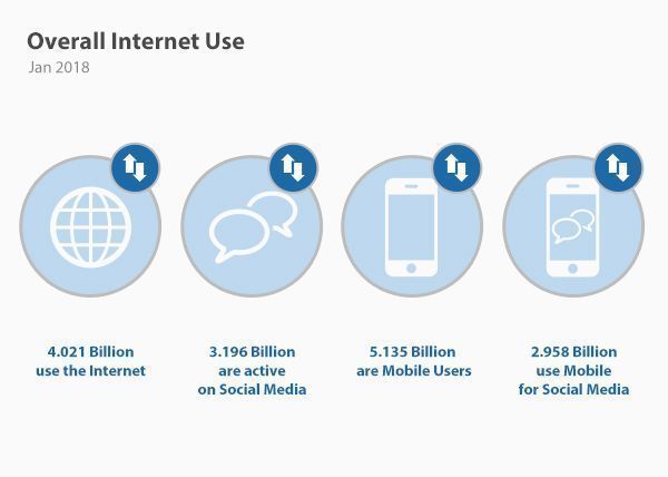 Uso de internet y redes sociales en el mundo.